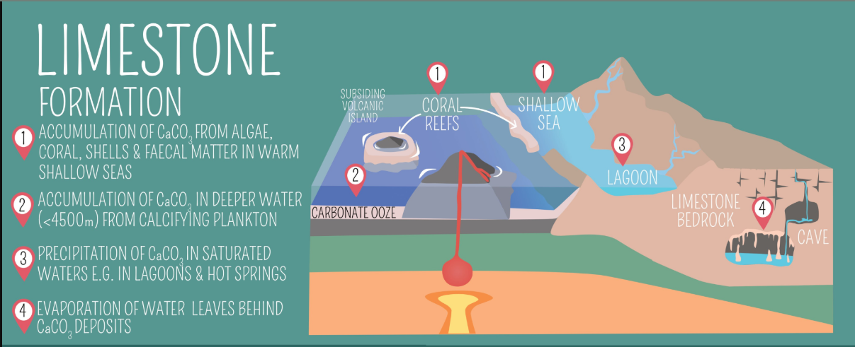 Limestone formation